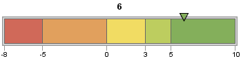 Slider showing boundary values from negative 8 to positive 10