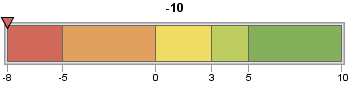 Slider showing actual KPI indicator at negative 8