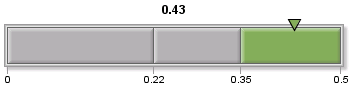 slider with three ranges. Third range is green.