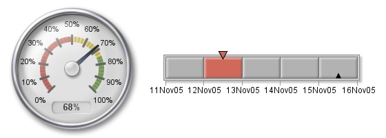 Speedometer showing values formatted as percentages and slider showing boundary values formatted as dates