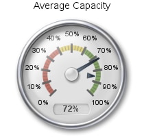 speedometer in raised mode with values formatted as percentages