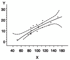 Plot of Regression Analysis and Confidence Limits