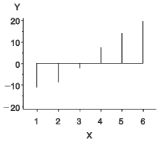 Needle Plot