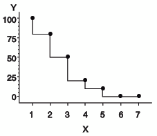 Step Plot