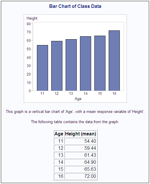 Bar Chart and Table of Class Data