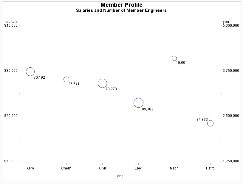 Bubble plot with right vertical axis