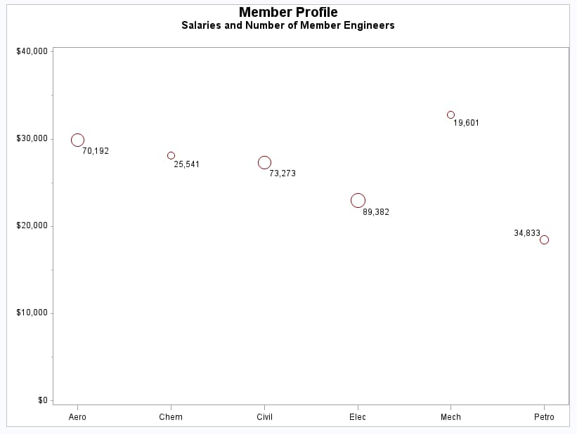 Labeled and Sized Bubble Plot