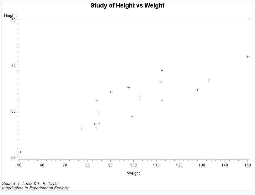 Two-dimensional scatter plot