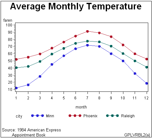 Plotting Three Variables