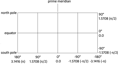 Longitude and latitude coordinates