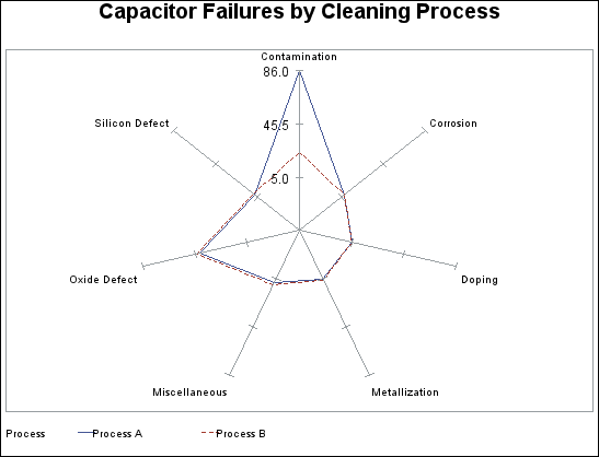 radar chart showing five overlaid charts where each chart represents a different day's data