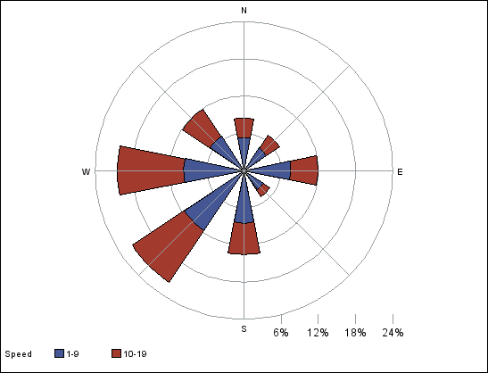 windrose chart