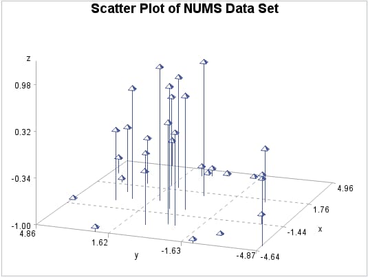 Scatter Plot of Data Set before G3GRID Processing