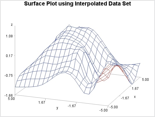 Surface Plot of Data Set after G3GRID Processing