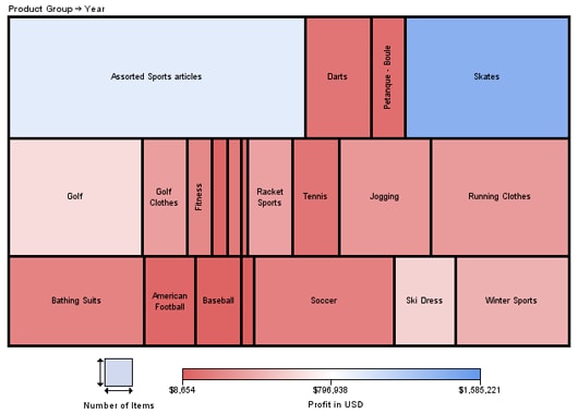 Tile Chart of SASHELP.ORSALES where PRODUCT_LINE=“SPORTS”