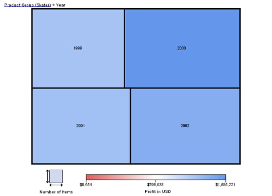 Tile Chart of SASHELP.ORSALES where PRODUCT_LINE=“SPORTS” and PRODUCT_GROUP=“Skates”