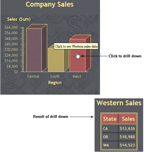 A drill-down vertical bar chart of regions, and the result of clicking the West region bar