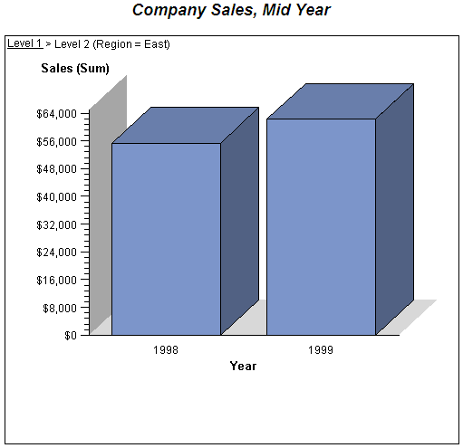 3–D Vertical Bar Chart