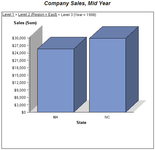 3–D Vertical Bar Chart