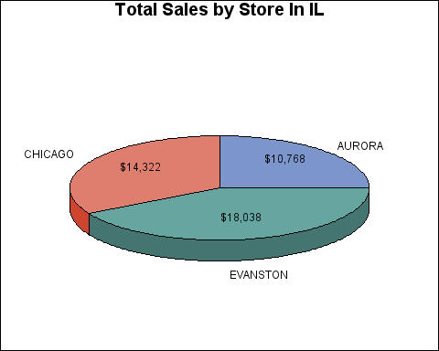 Drill-Down Report for the IL Bar