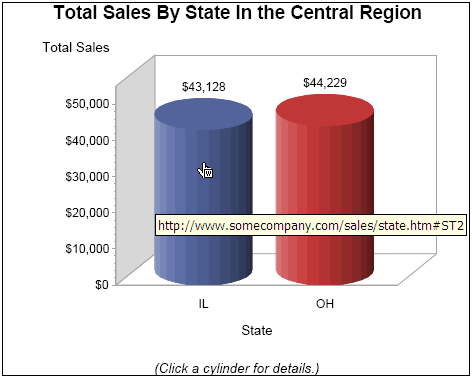 Drill-down Report for the Central Region. A data tip shows the URL to the drill-down report for the IL bar.