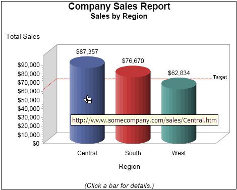 Data tip showing drill-down link for the Central region bar