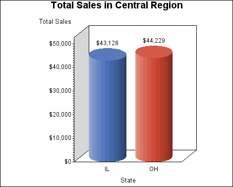 Central Region Drill-Down Graph