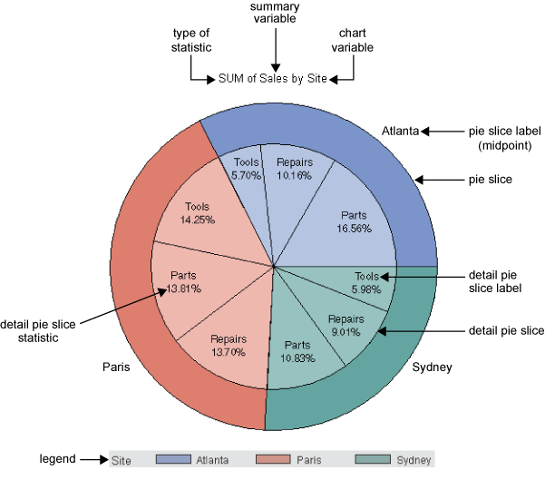 diagram showing parts of pie charts