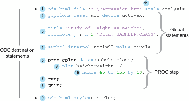 Typical SAS/GRAPH Program