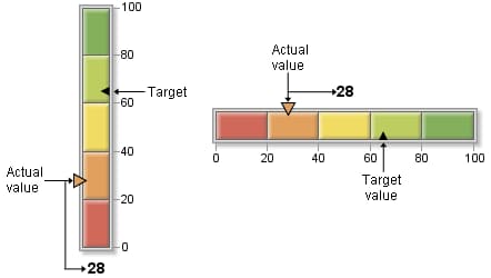 Sliders showing actual and target indicators