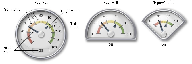 full, half, and quarter speedometers