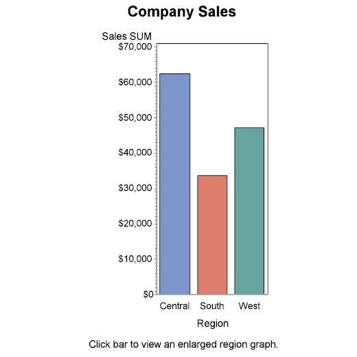 Initial Drill-Down Graph