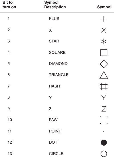 Bit positions that control hardware symbols