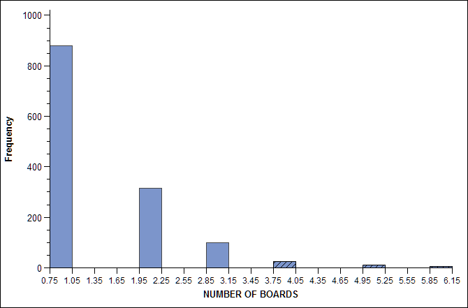 Histogram with Some Bars Selected