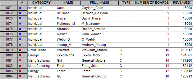 Boards of directors node data set