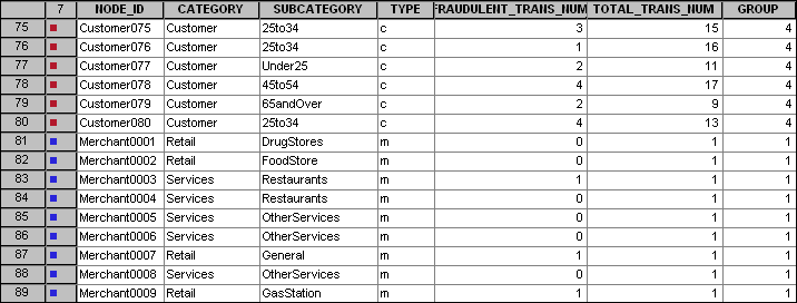 Credit card fraud node data set