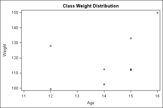 Scatter plot with modified axis range