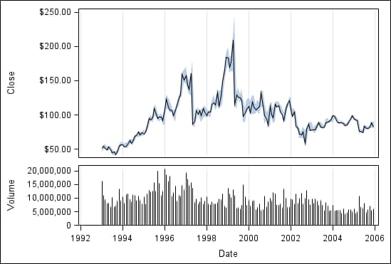 Plots with common column axis