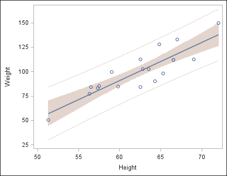 Scatter Plot with Confidence Limits