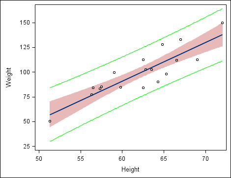 Scatter Plot with Modified Confidence Limits