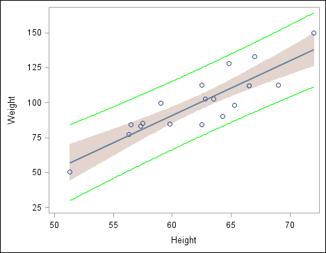 Scatter Plot with Modified Confidence Limits