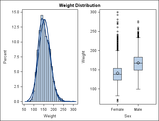 Graph with box plot in second column