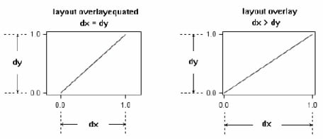 Comparison of Overlay and OverlayEquated Layouts