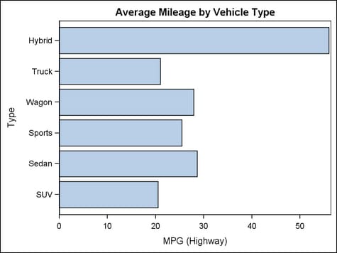 Example Bar Chart