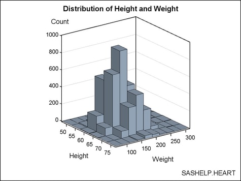 Example Three-Dimensional Bivariate Histogram