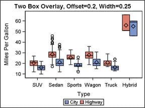 Box Plot with Tick Offsets