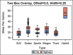 Box Plot with Boxes Centered on Discrete X Ticks