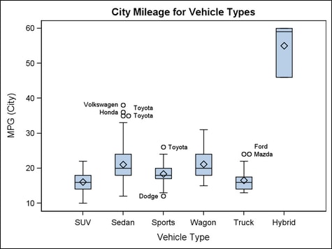 Example Box Plot Graph