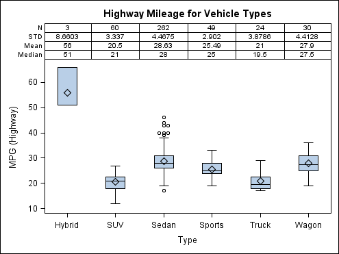 block plot showing a table of statistics