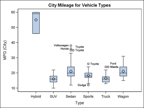 Example Box Plot Graph Using Parameters